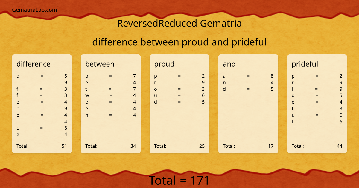 difference between proud and prideful in reversedReduced Gematria